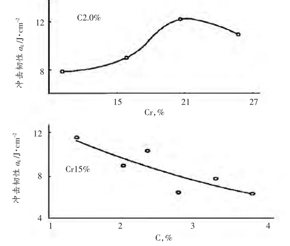 圖4，高鉻鑄鐵C和Cr含量對(duì)沖擊韌性的影響曲線